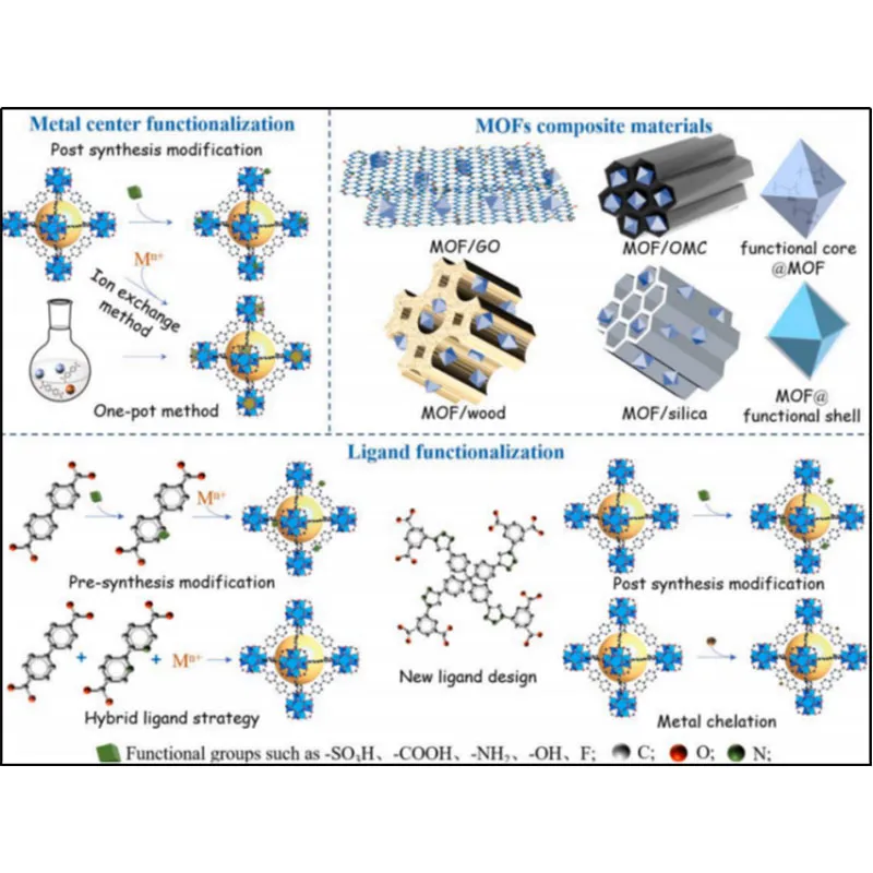 Прорывы в разработке MOF-материалов и перспективы коммерциализации технологии DAC